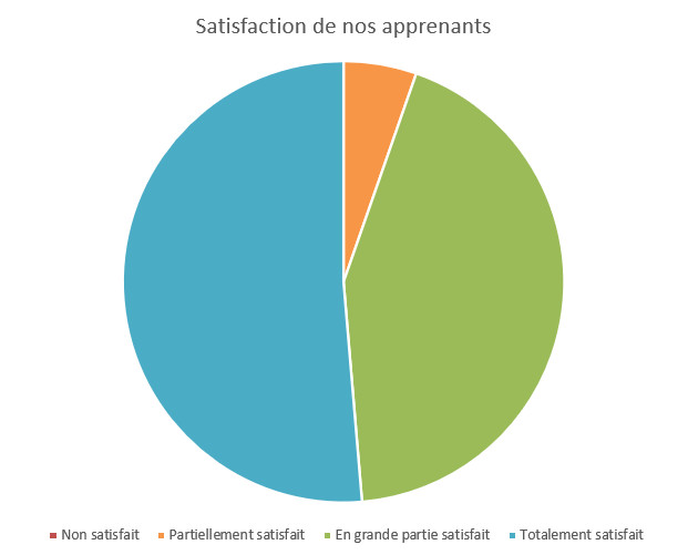 ACPI Formation - Statistiques 2024