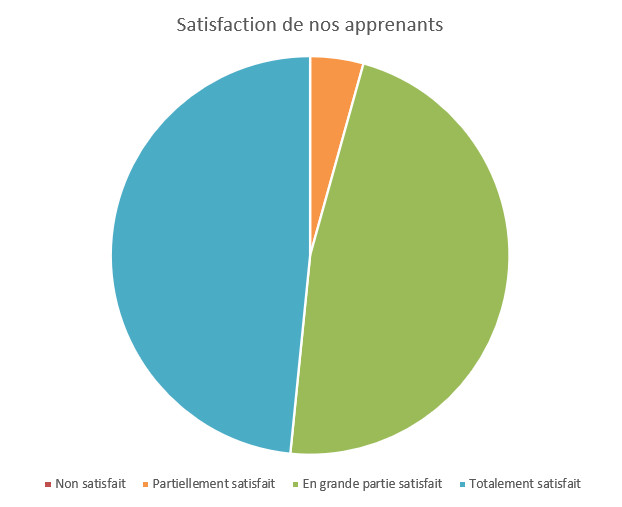 ACPI Formation - Statistiques 2025